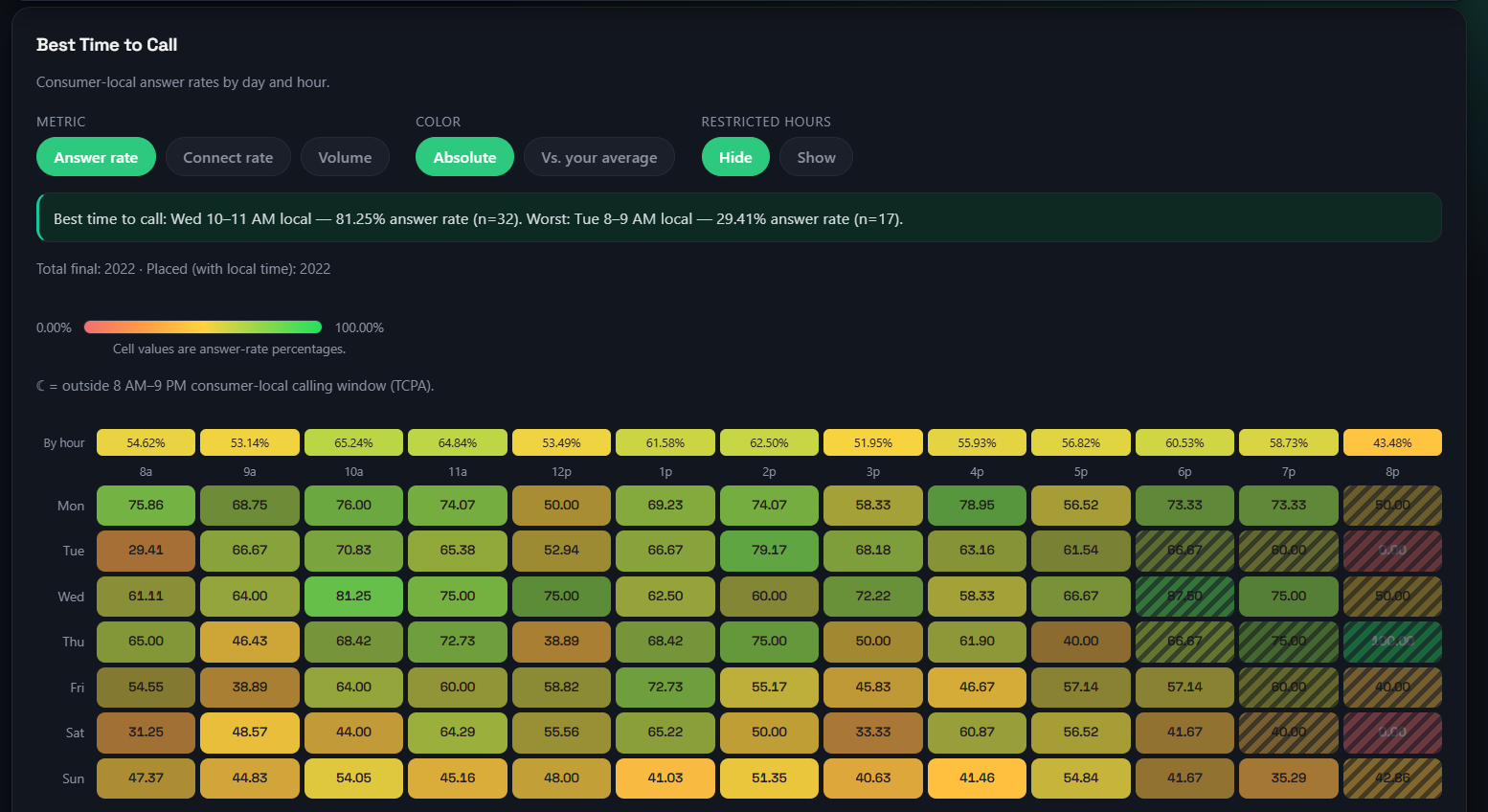 DialSignal Best Time to Call heatmap of consumer-local answer rates by day and hour