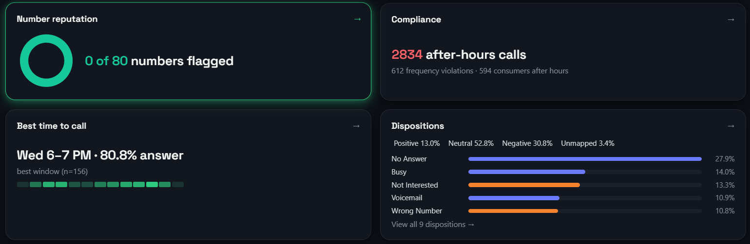 DialSignal summary cards: number reputation, compliance, best time to call and dispositions